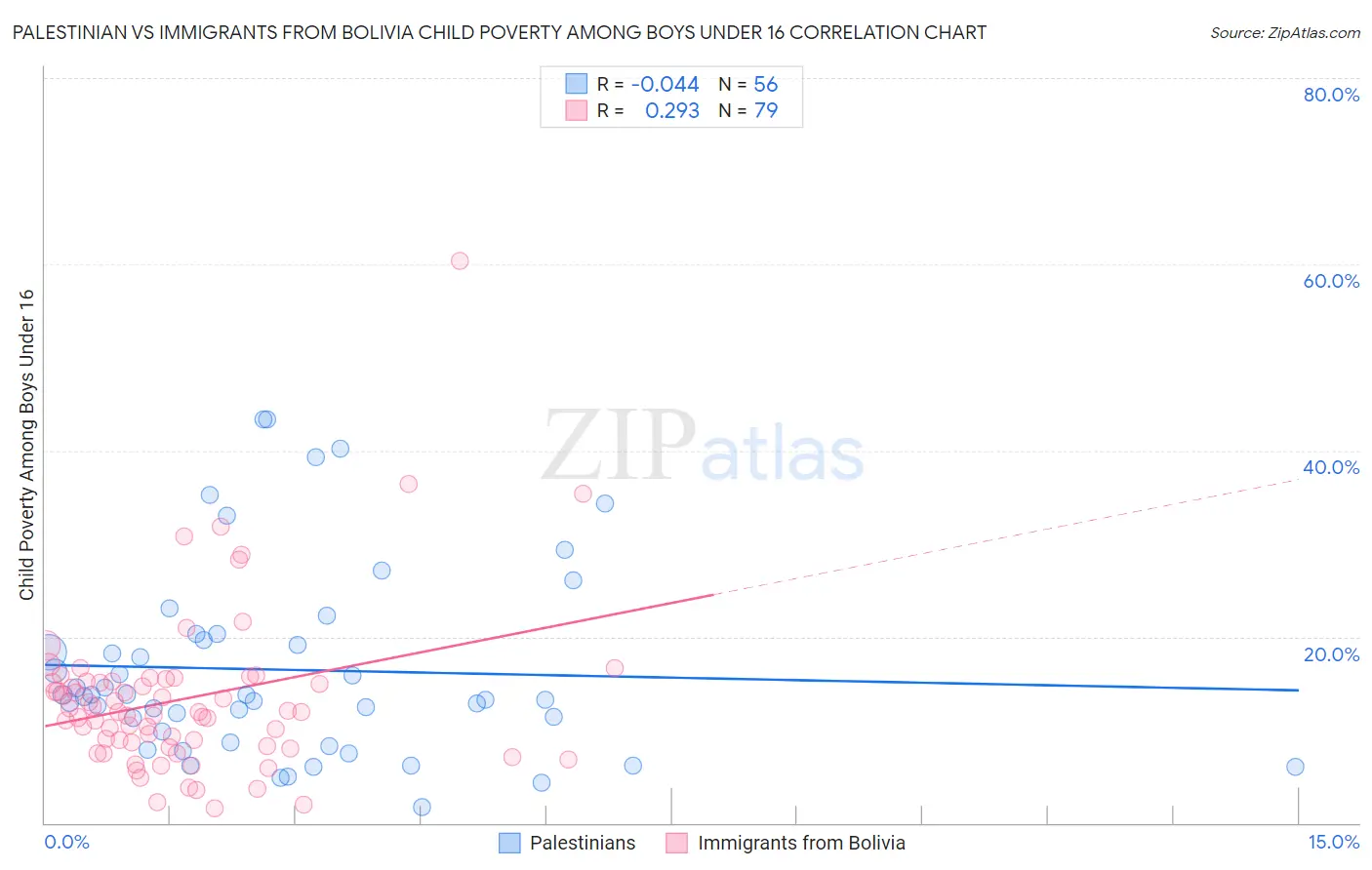 Palestinian vs Immigrants from Bolivia Child Poverty Among Boys Under 16