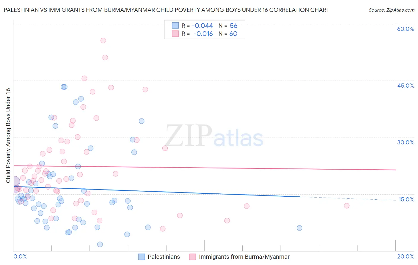 Palestinian vs Immigrants from Burma/Myanmar Child Poverty Among Boys Under 16