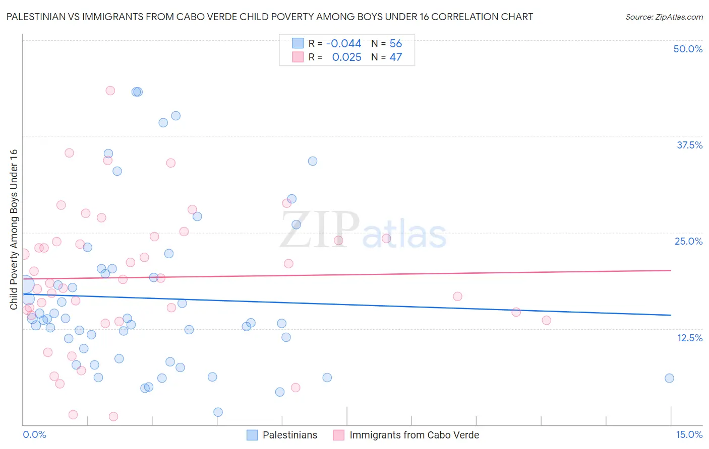 Palestinian vs Immigrants from Cabo Verde Child Poverty Among Boys Under 16