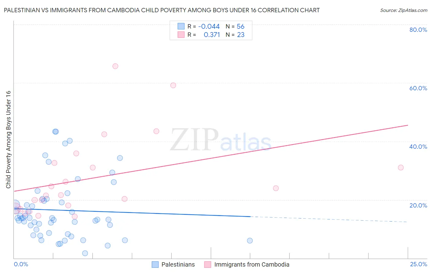 Palestinian vs Immigrants from Cambodia Child Poverty Among Boys Under 16
