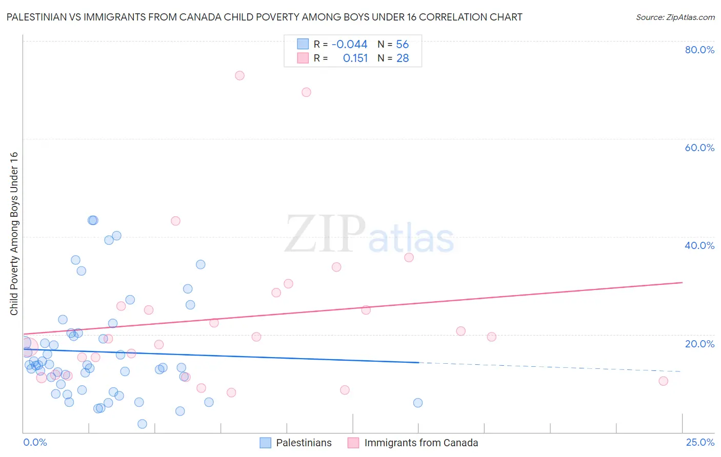 Palestinian vs Immigrants from Canada Child Poverty Among Boys Under 16