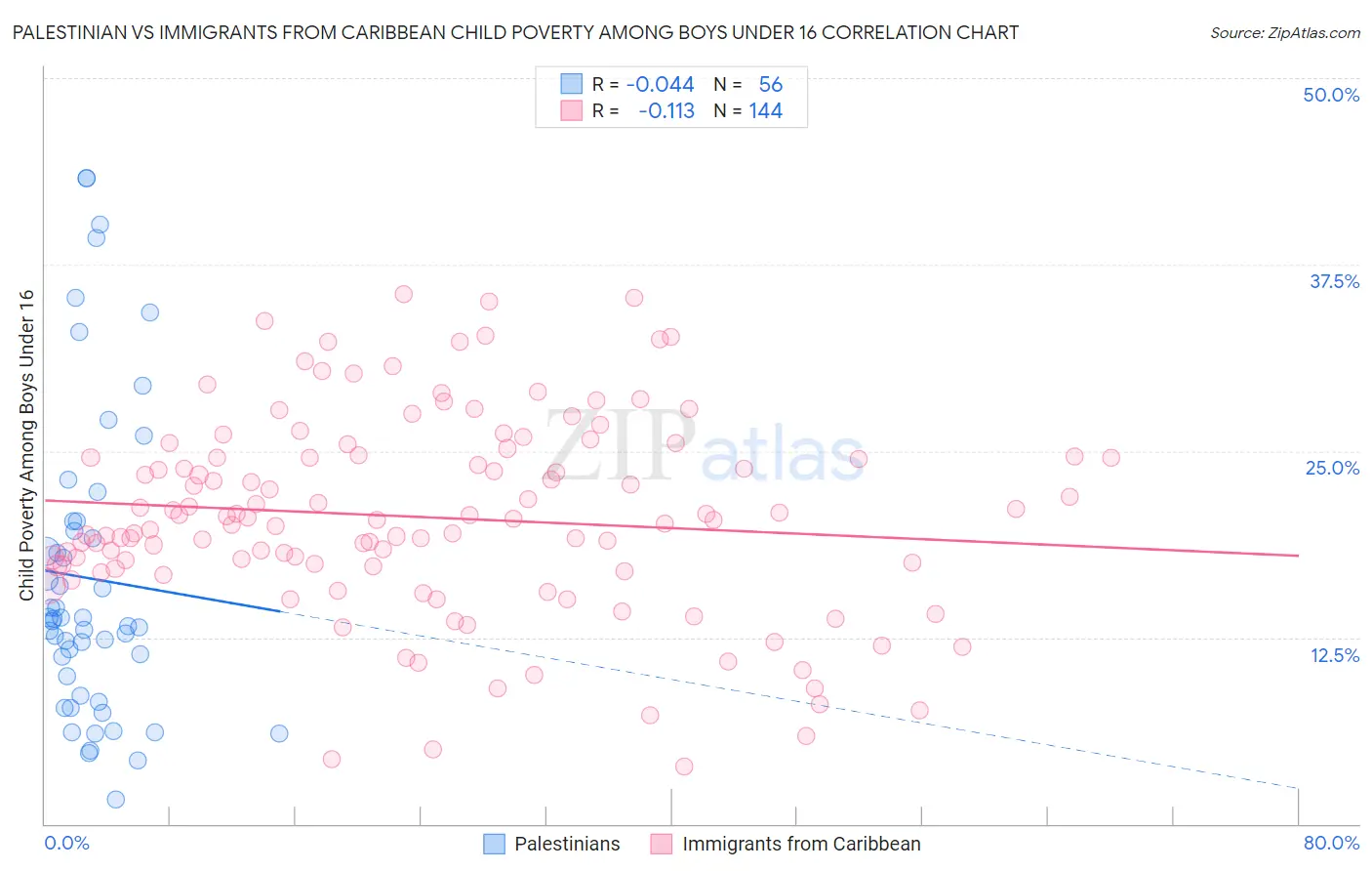 Palestinian vs Immigrants from Caribbean Child Poverty Among Boys Under 16