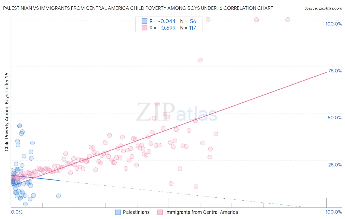 Palestinian vs Immigrants from Central America Child Poverty Among Boys Under 16