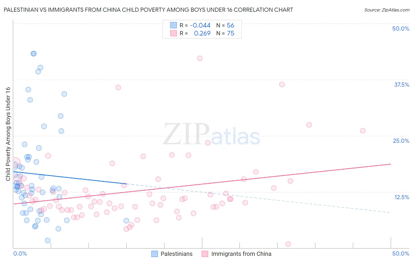 Palestinian vs Immigrants from China Child Poverty Among Boys Under 16