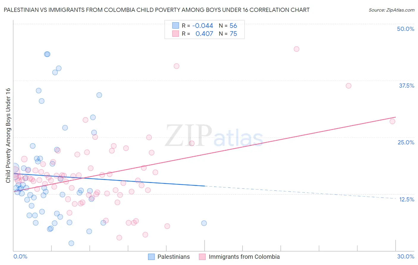 Palestinian vs Immigrants from Colombia Child Poverty Among Boys Under 16