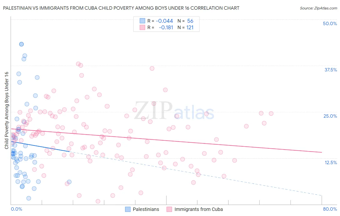 Palestinian vs Immigrants from Cuba Child Poverty Among Boys Under 16