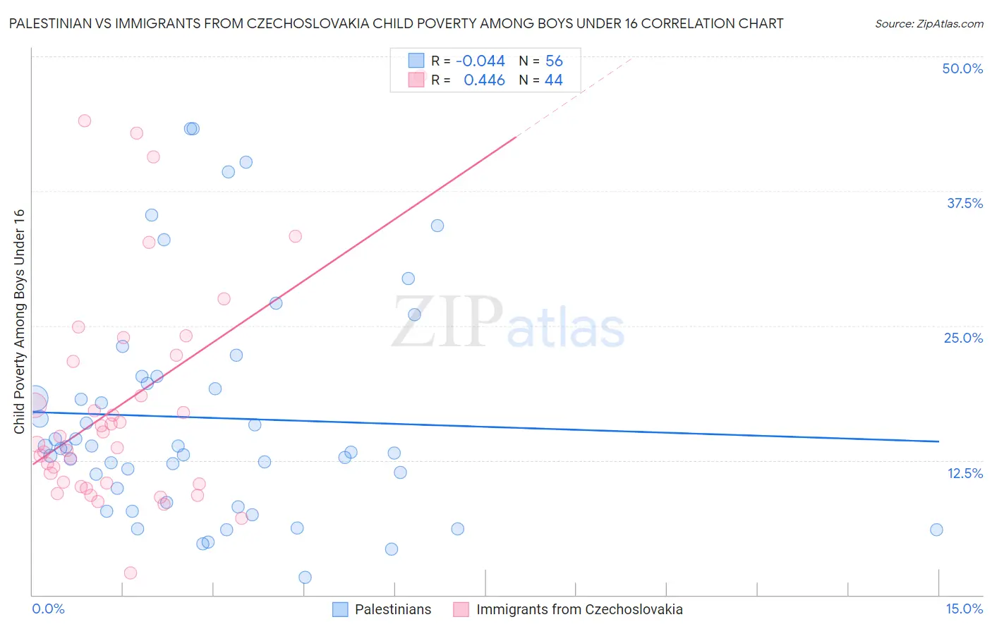 Palestinian vs Immigrants from Czechoslovakia Child Poverty Among Boys Under 16
