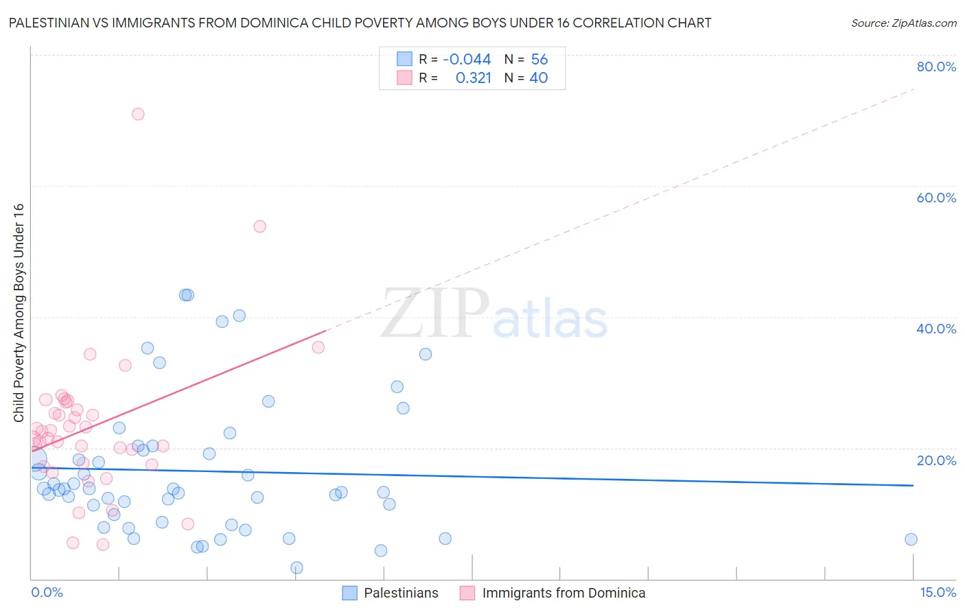 Palestinian vs Immigrants from Dominica Child Poverty Among Boys Under 16