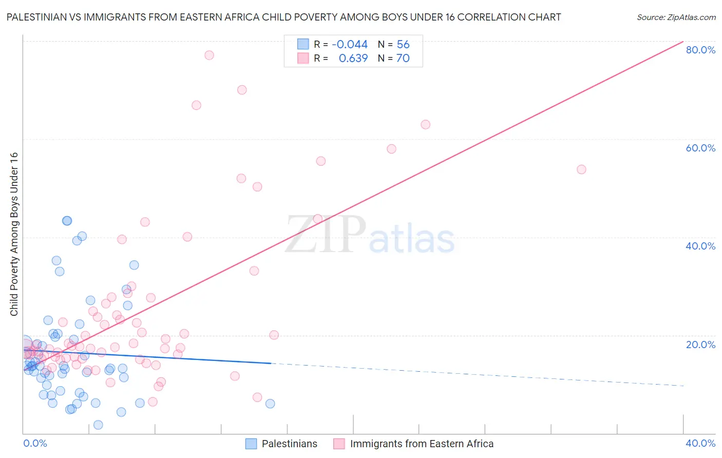 Palestinian vs Immigrants from Eastern Africa Child Poverty Among Boys Under 16