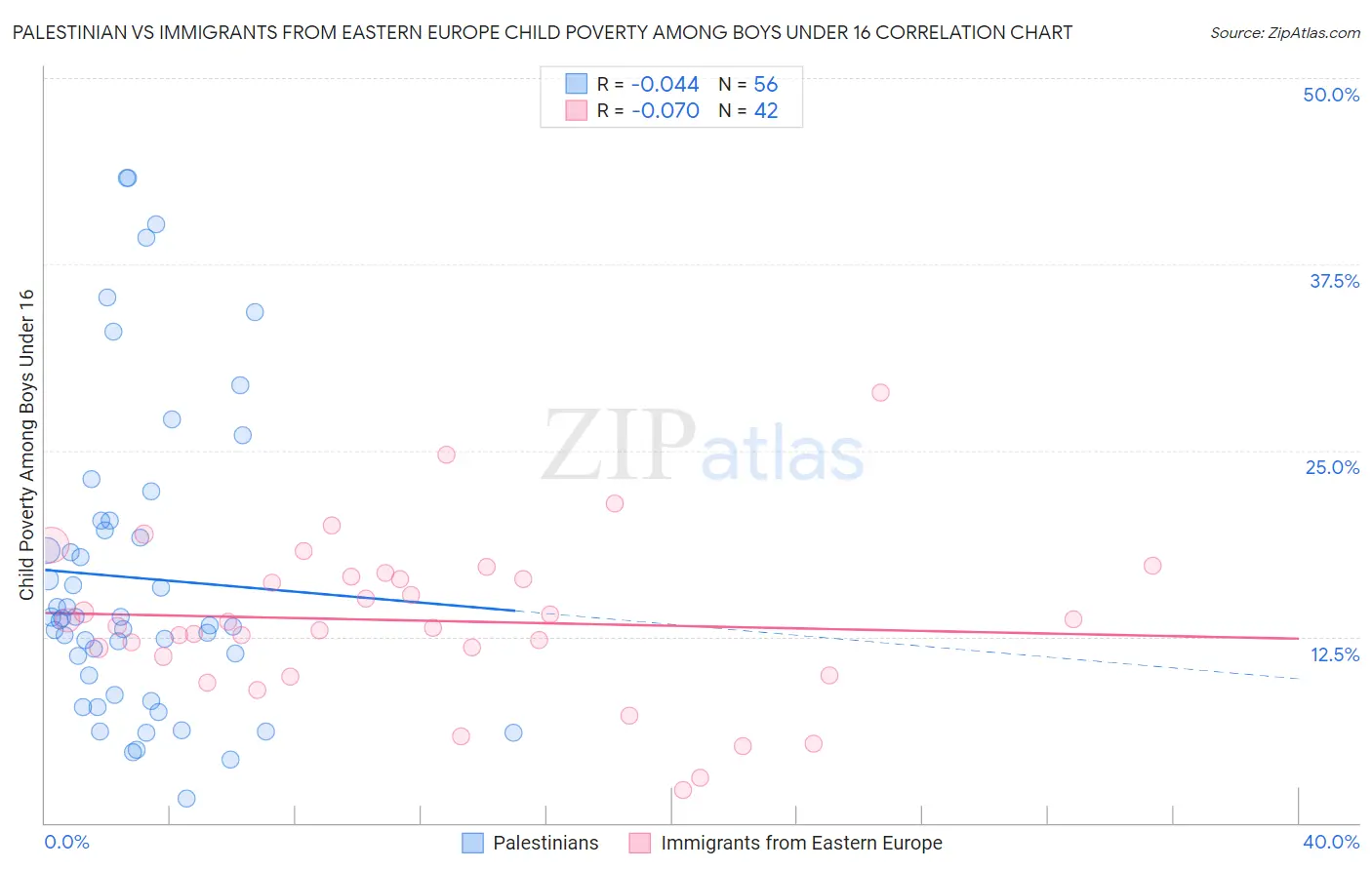 Palestinian vs Immigrants from Eastern Europe Child Poverty Among Boys Under 16
