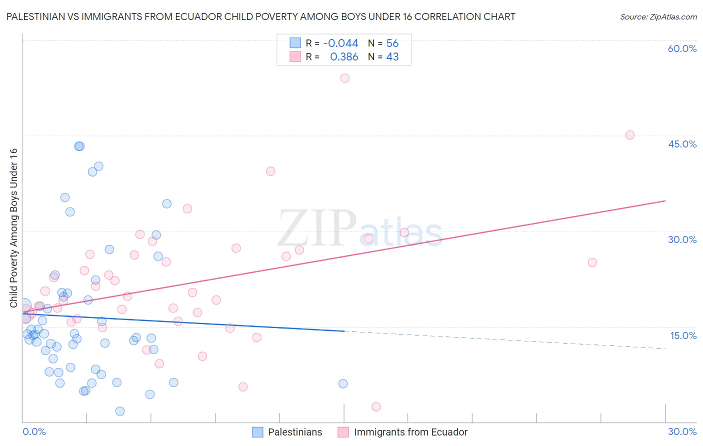 Palestinian vs Immigrants from Ecuador Child Poverty Among Boys Under 16