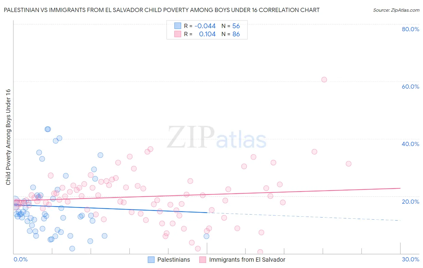 Palestinian vs Immigrants from El Salvador Child Poverty Among Boys Under 16