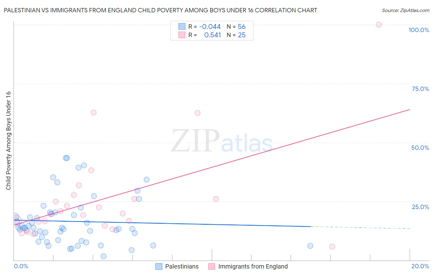 Palestinian vs Immigrants from England Child Poverty Among Boys Under 16