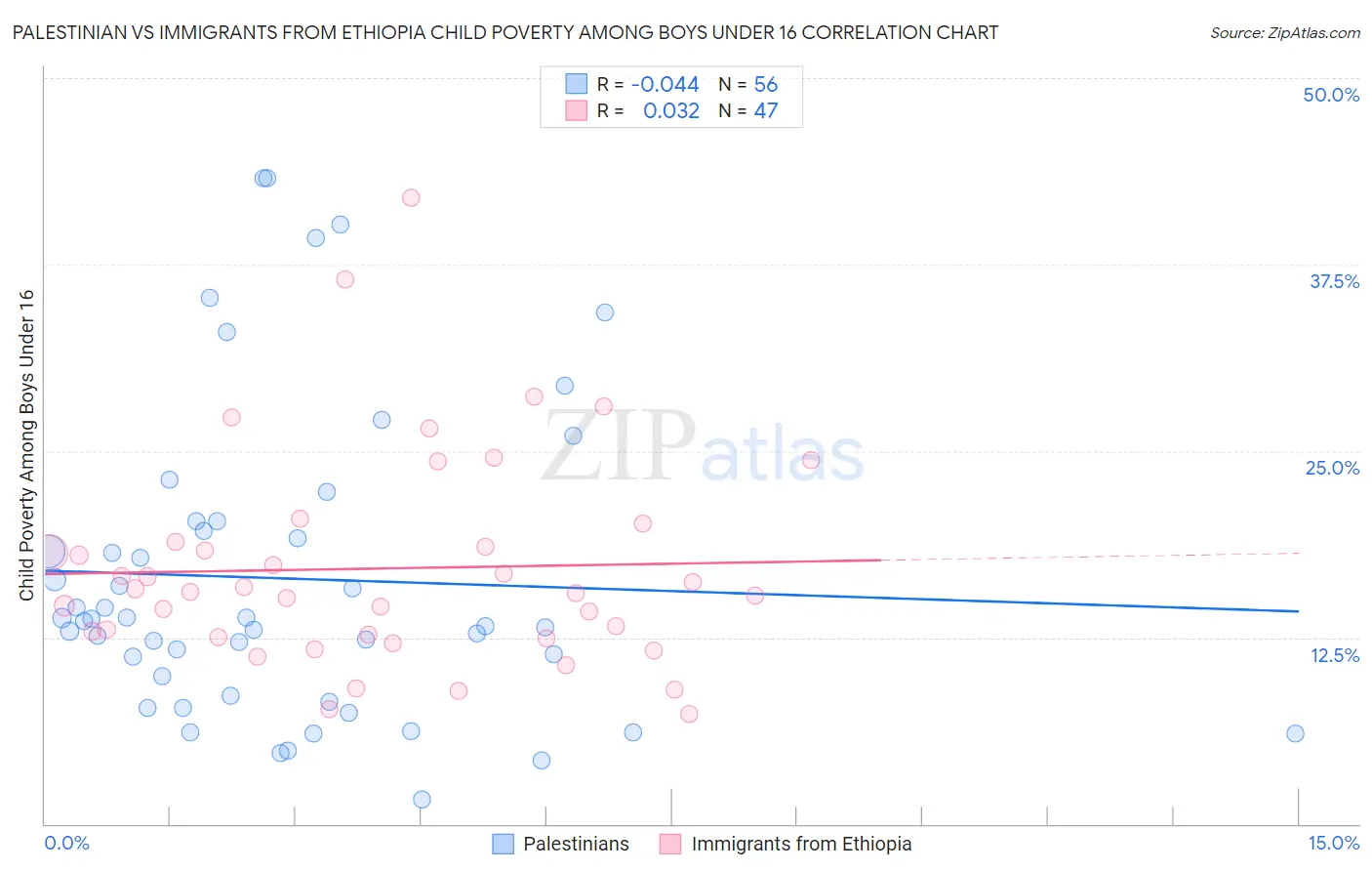 Palestinian vs Immigrants from Ethiopia Child Poverty Among Boys Under 16