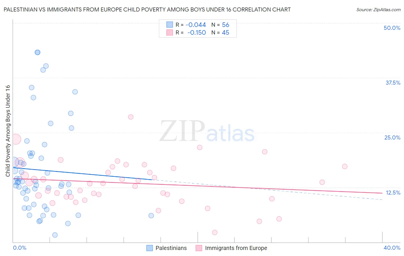 Palestinian vs Immigrants from Europe Child Poverty Among Boys Under 16