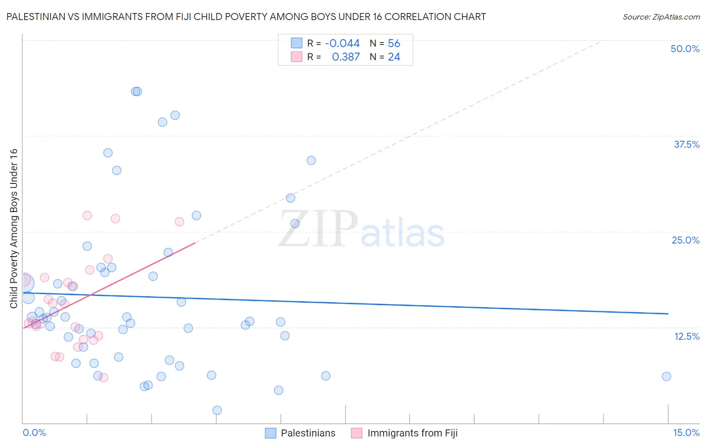 Palestinian vs Immigrants from Fiji Child Poverty Among Boys Under 16