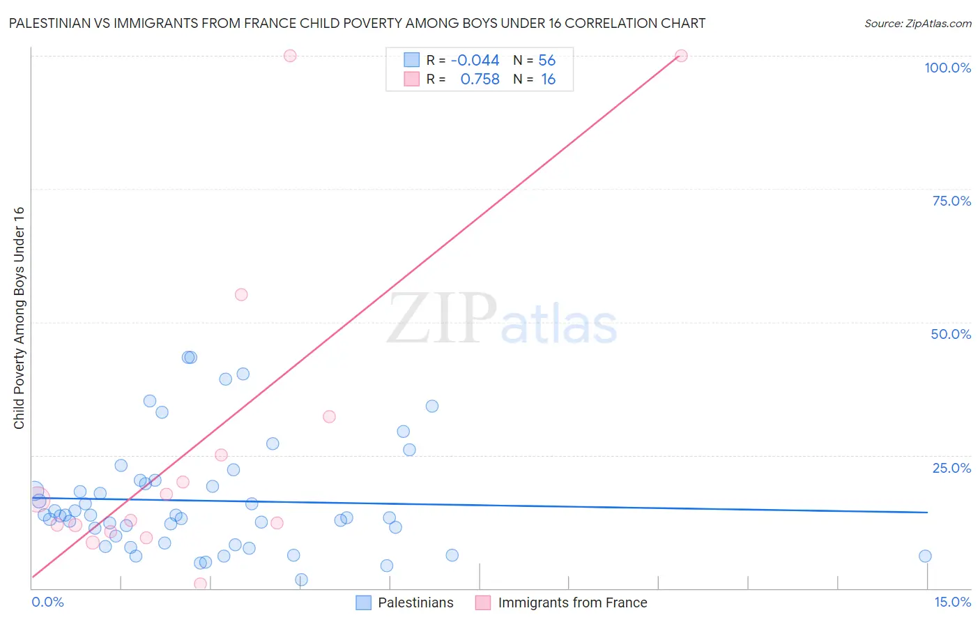 Palestinian vs Immigrants from France Child Poverty Among Boys Under 16
