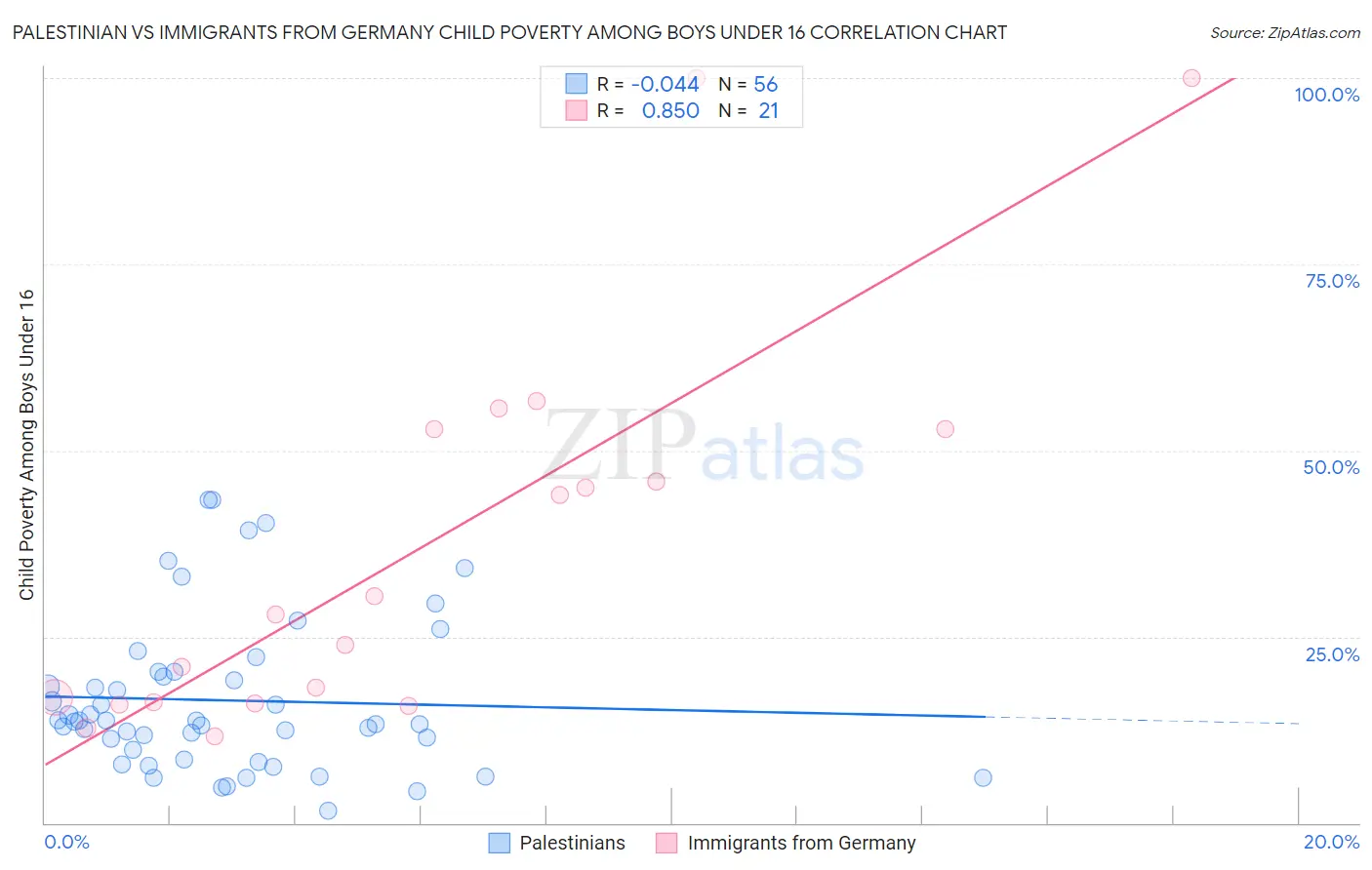 Palestinian vs Immigrants from Germany Child Poverty Among Boys Under 16