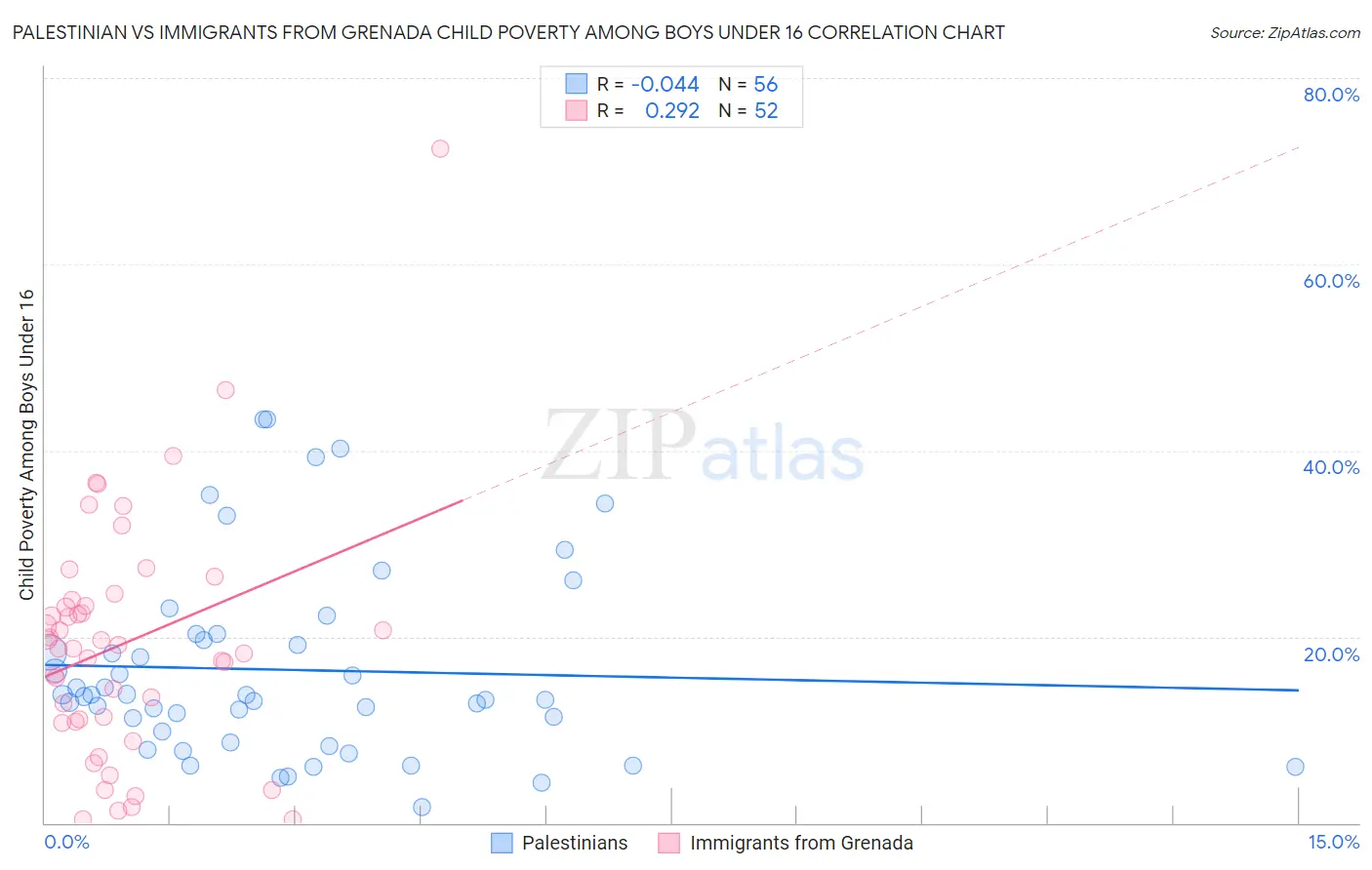 Palestinian vs Immigrants from Grenada Child Poverty Among Boys Under 16