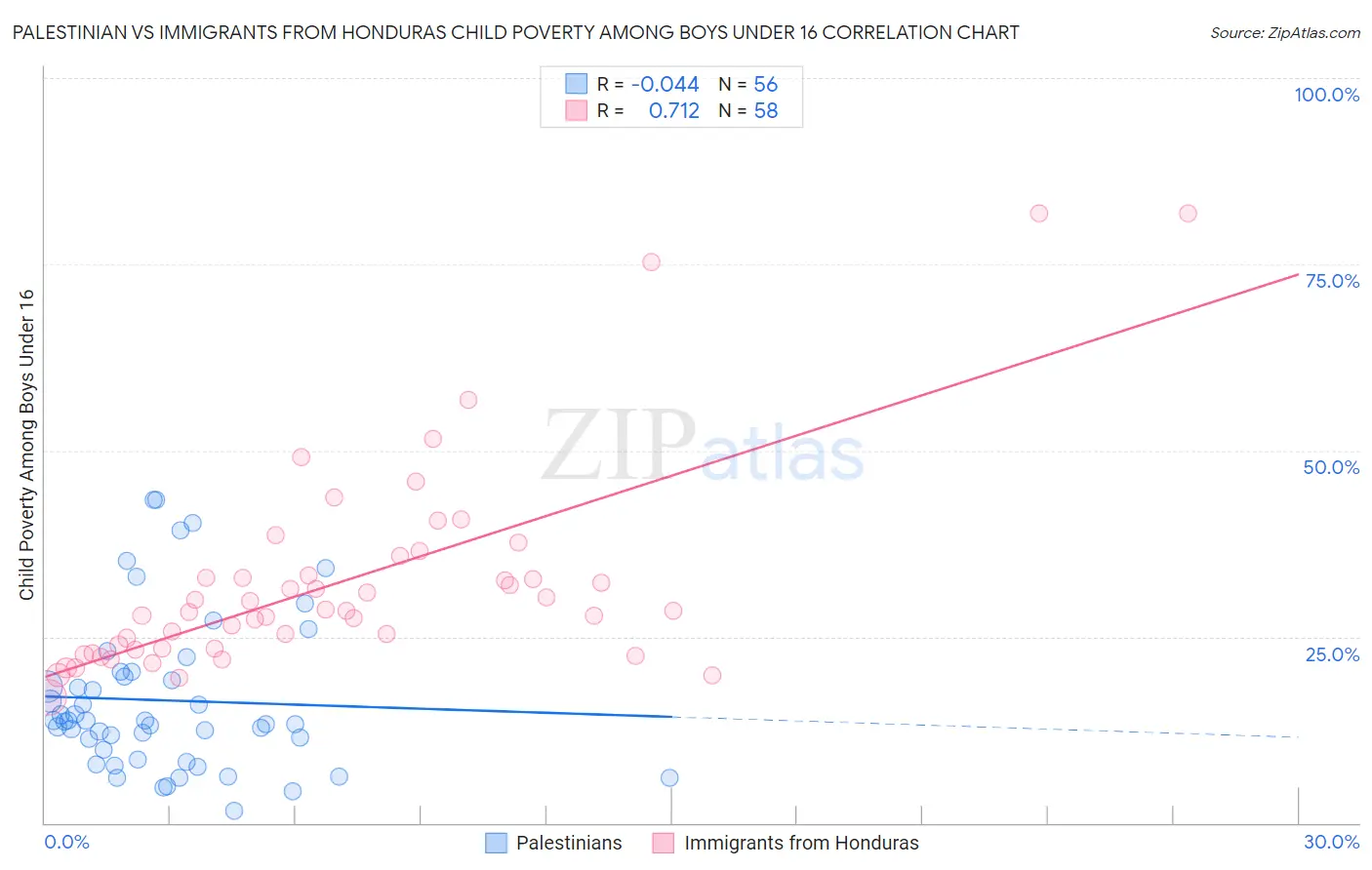 Palestinian vs Immigrants from Honduras Child Poverty Among Boys Under 16