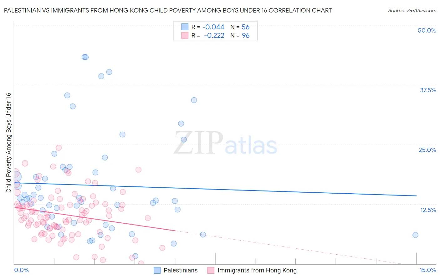 Palestinian vs Immigrants from Hong Kong Child Poverty Among Boys Under 16