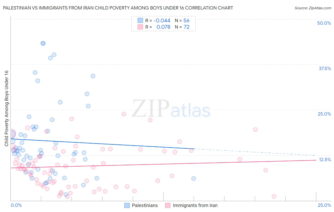 Palestinian vs Immigrants from Iran Child Poverty Among Boys Under 16