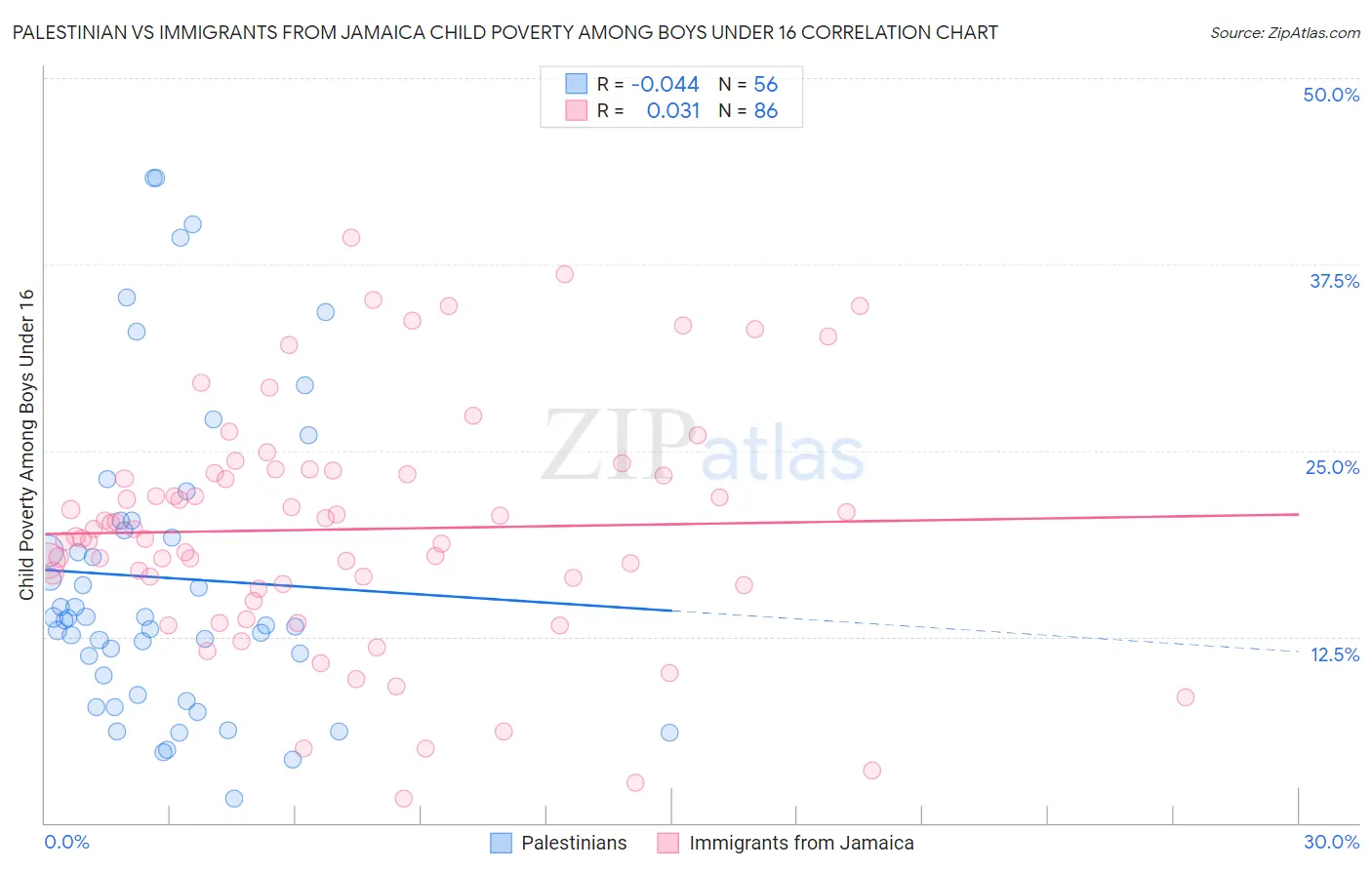 Palestinian vs Immigrants from Jamaica Child Poverty Among Boys Under 16