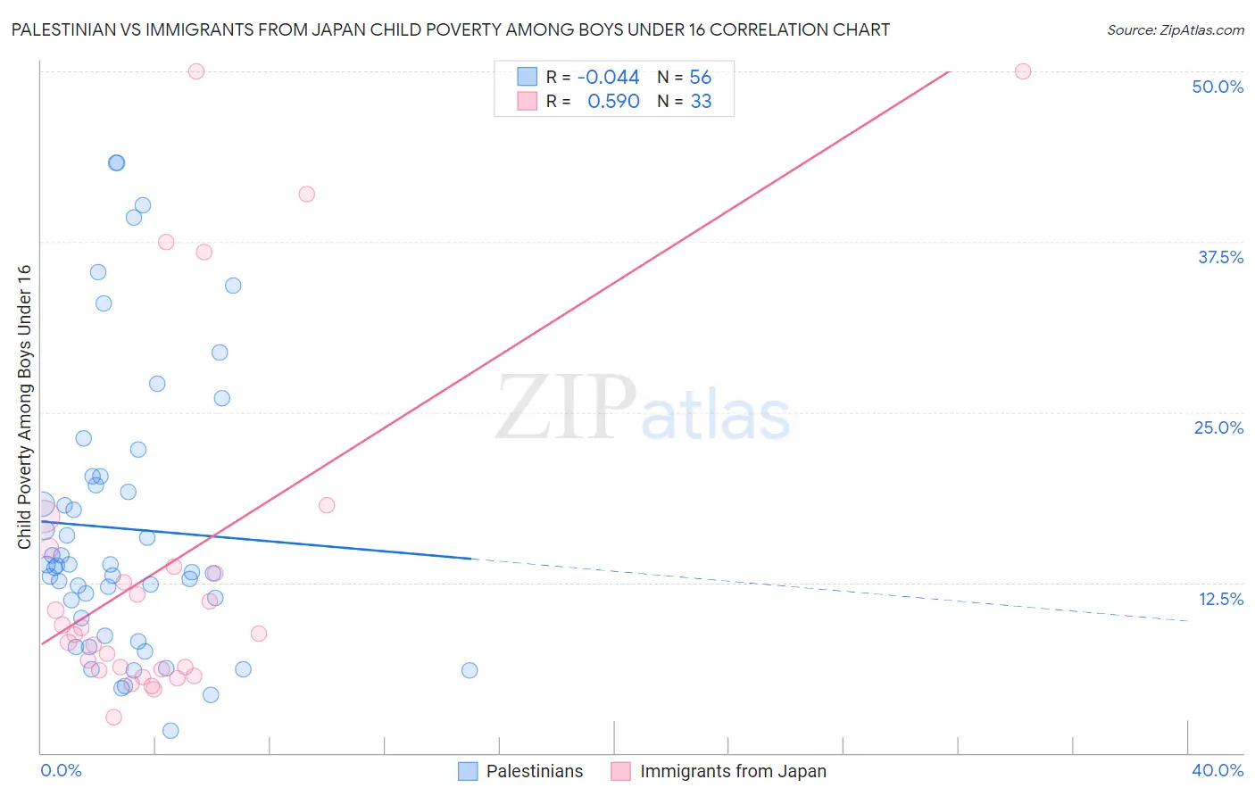 Palestinian vs Immigrants from Japan Child Poverty Among Boys Under 16