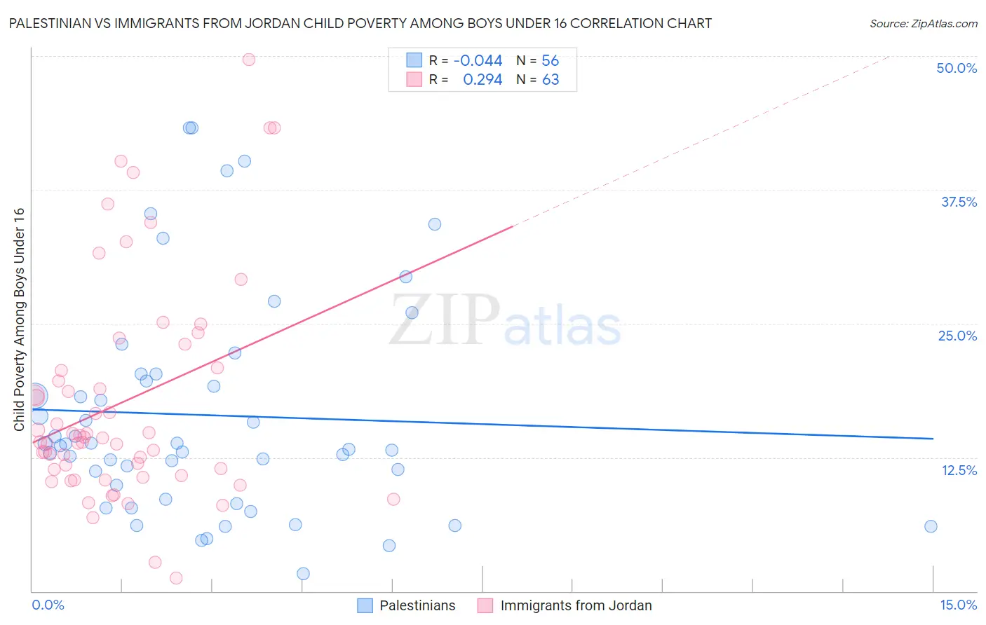 Palestinian vs Immigrants from Jordan Child Poverty Among Boys Under 16