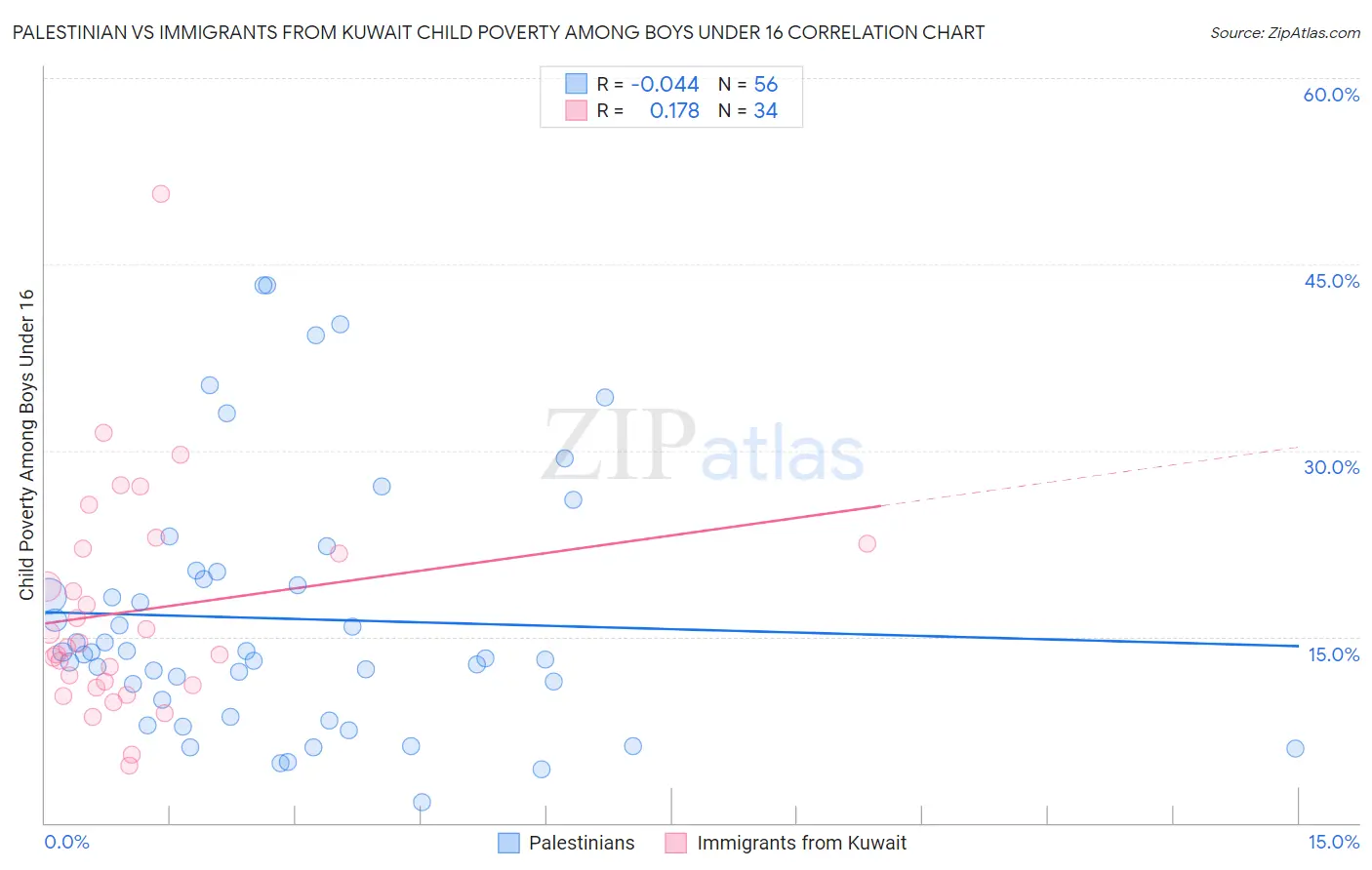 Palestinian vs Immigrants from Kuwait Child Poverty Among Boys Under 16