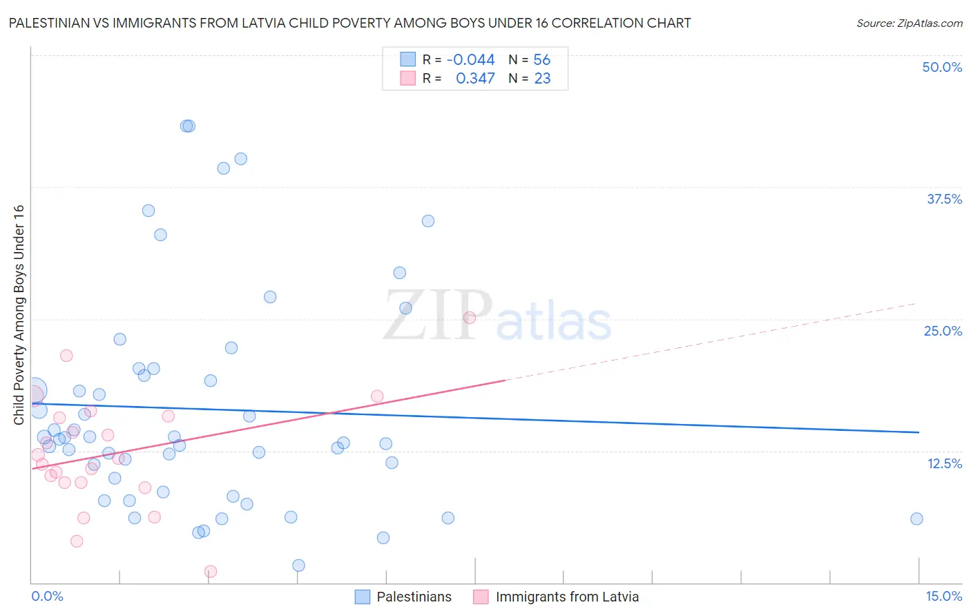 Palestinian vs Immigrants from Latvia Child Poverty Among Boys Under 16