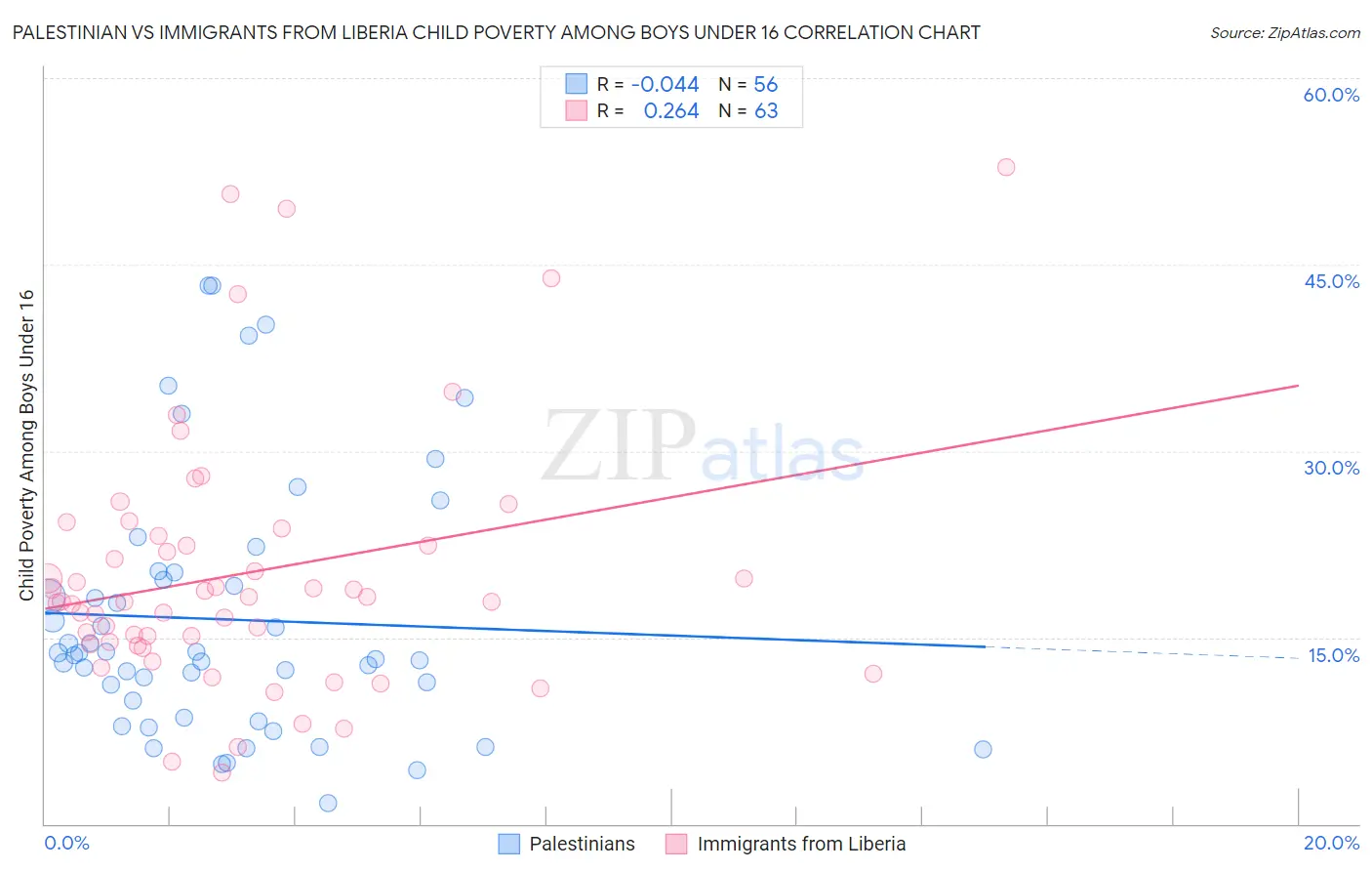 Palestinian vs Immigrants from Liberia Child Poverty Among Boys Under 16
