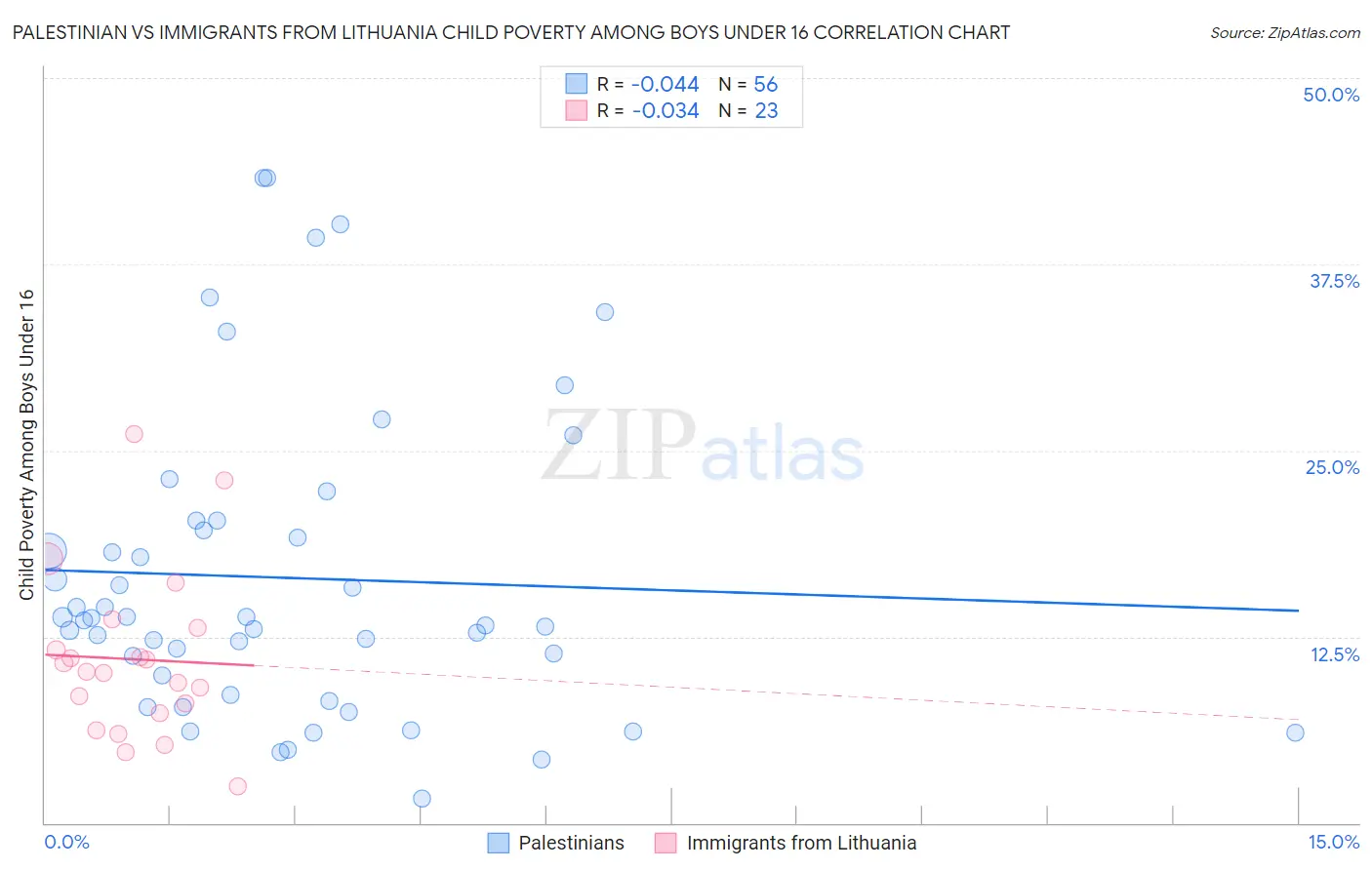 Palestinian vs Immigrants from Lithuania Child Poverty Among Boys Under 16