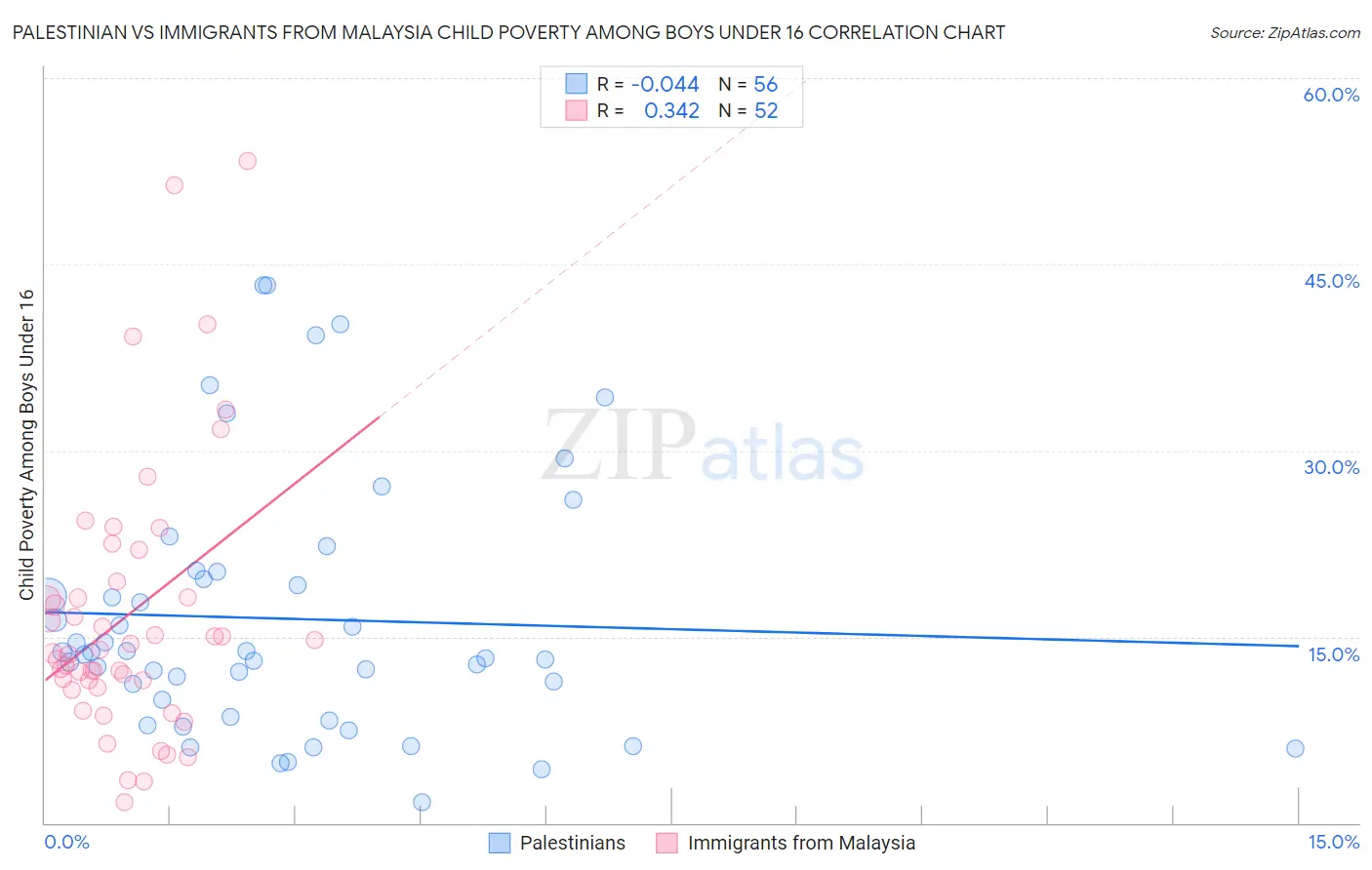 Palestinian vs Immigrants from Malaysia Child Poverty Among Boys Under 16
