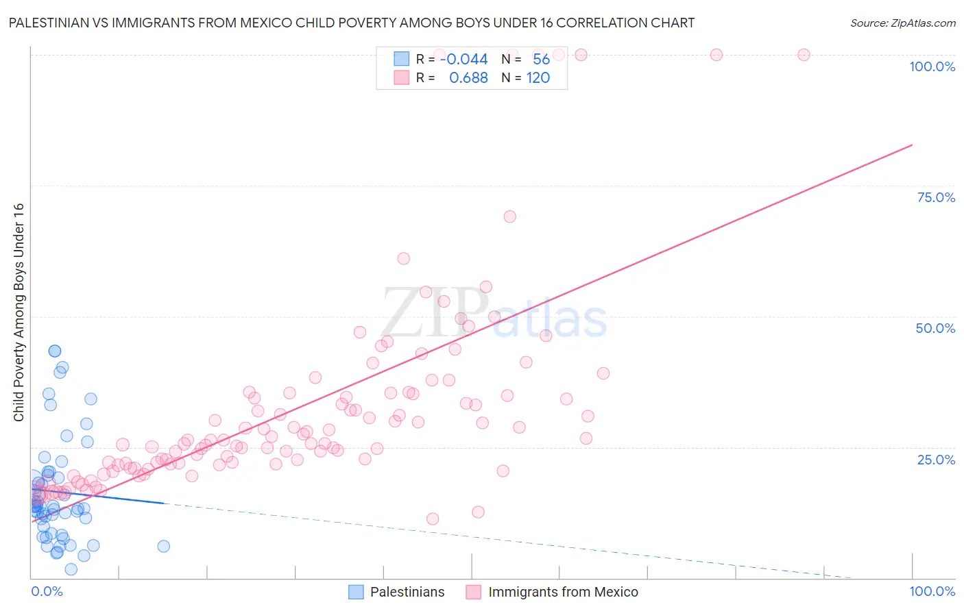 Palestinian vs Immigrants from Mexico Child Poverty Among Boys Under 16