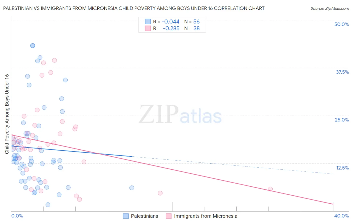 Palestinian vs Immigrants from Micronesia Child Poverty Among Boys Under 16