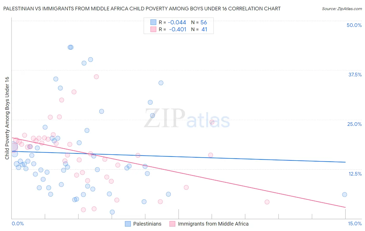 Palestinian vs Immigrants from Middle Africa Child Poverty Among Boys Under 16