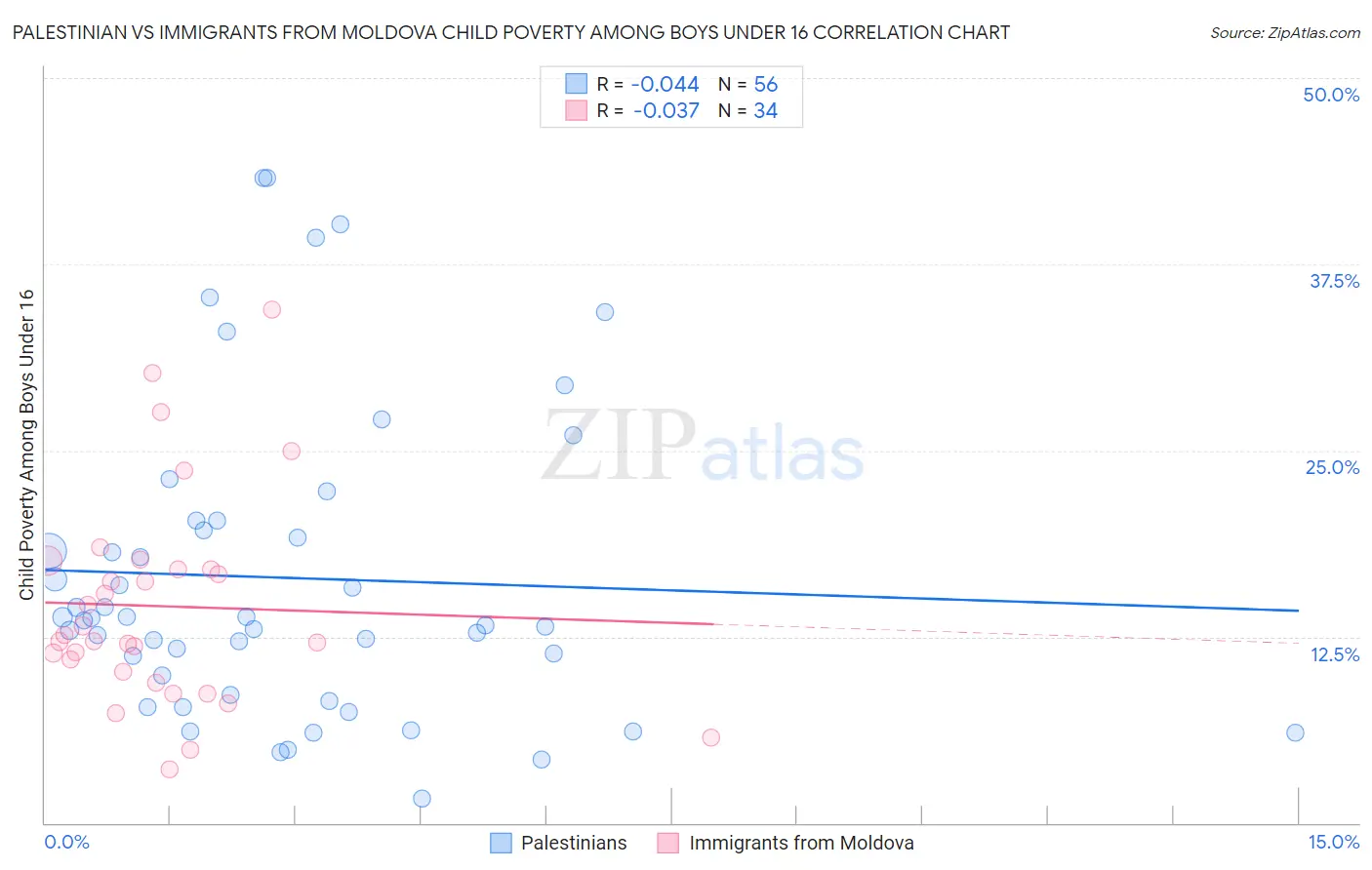 Palestinian vs Immigrants from Moldova Child Poverty Among Boys Under 16