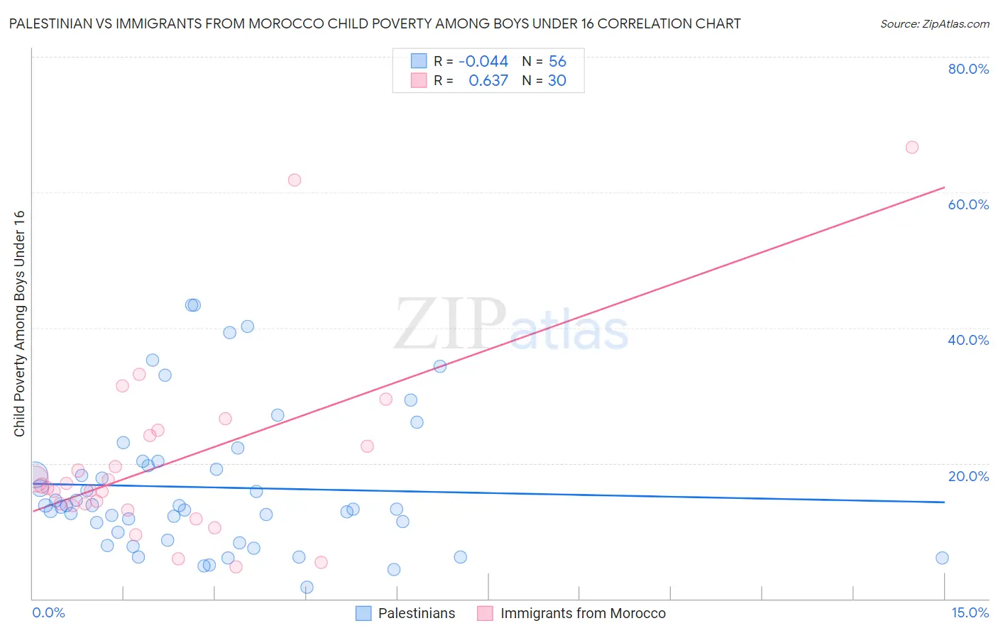 Palestinian vs Immigrants from Morocco Child Poverty Among Boys Under 16