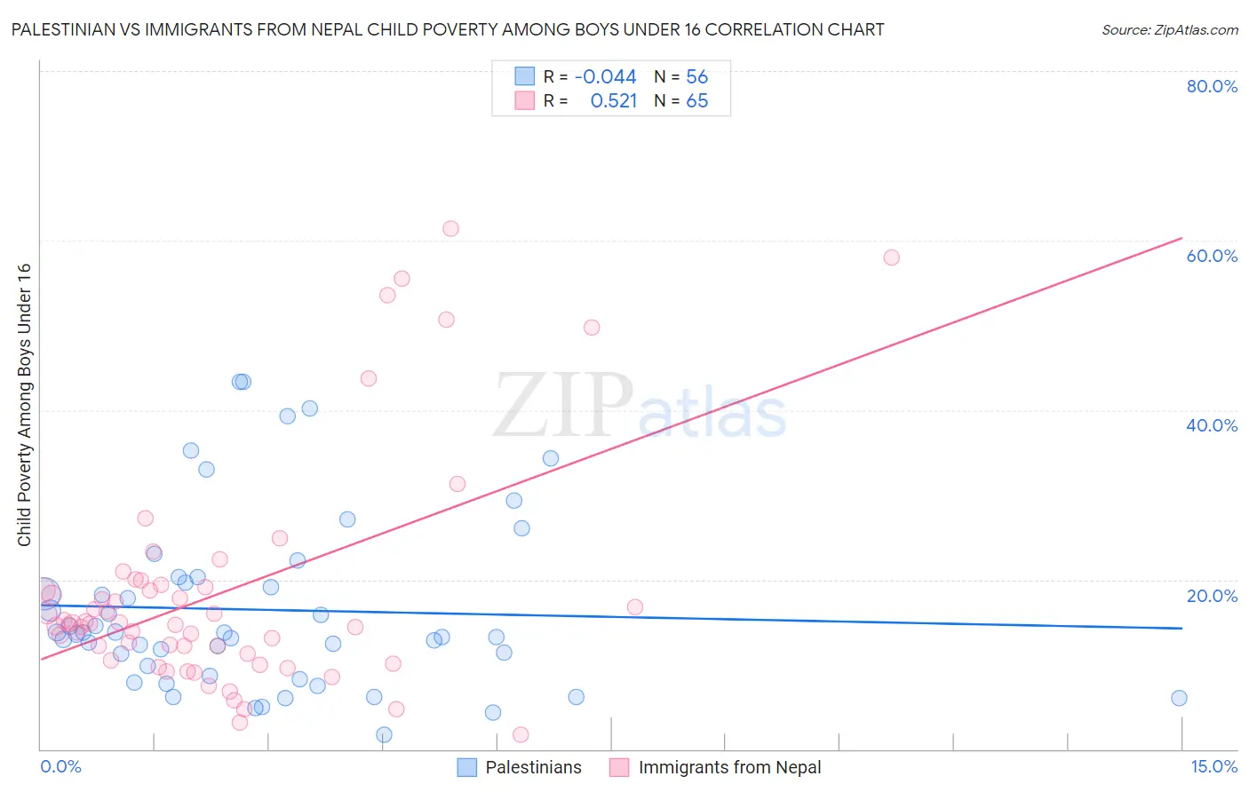 Palestinian vs Immigrants from Nepal Child Poverty Among Boys Under 16