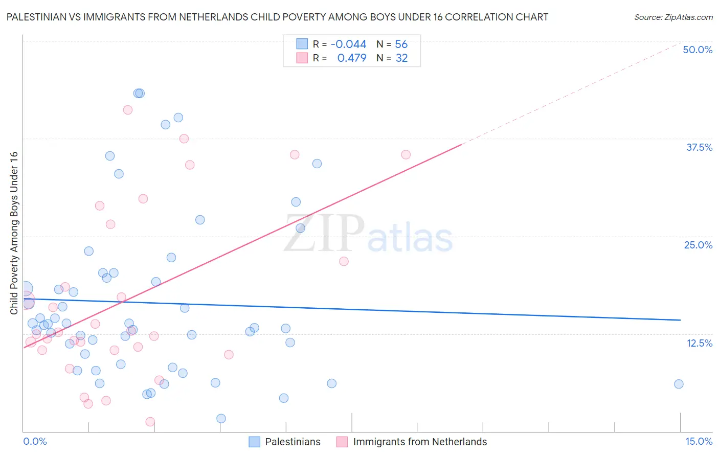 Palestinian vs Immigrants from Netherlands Child Poverty Among Boys Under 16