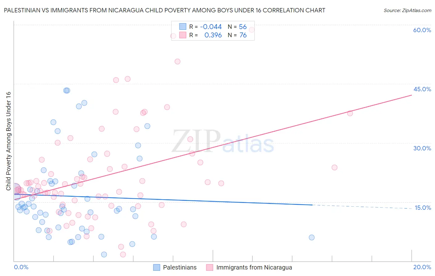 Palestinian vs Immigrants from Nicaragua Child Poverty Among Boys Under 16