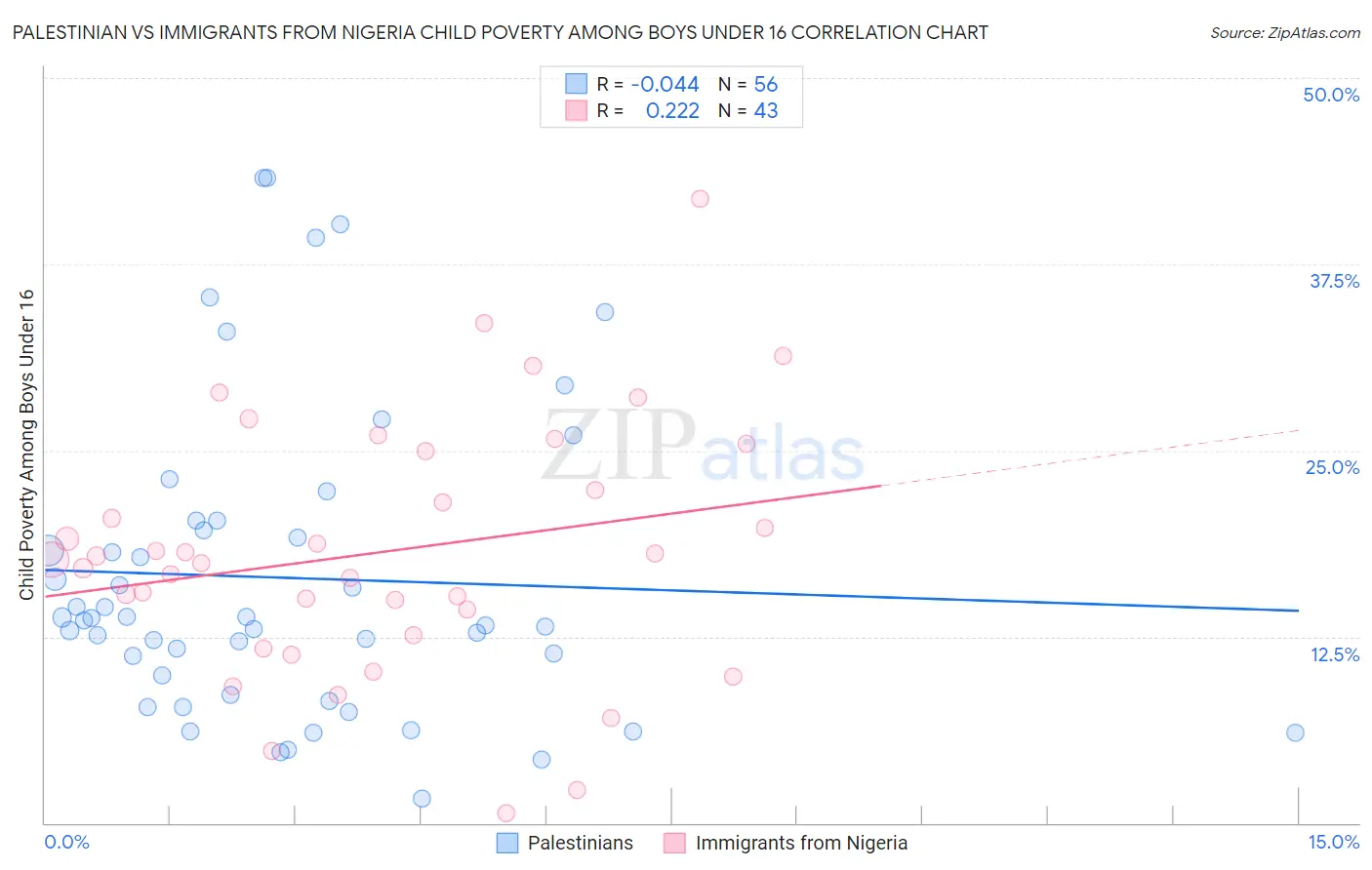 Palestinian vs Immigrants from Nigeria Child Poverty Among Boys Under 16