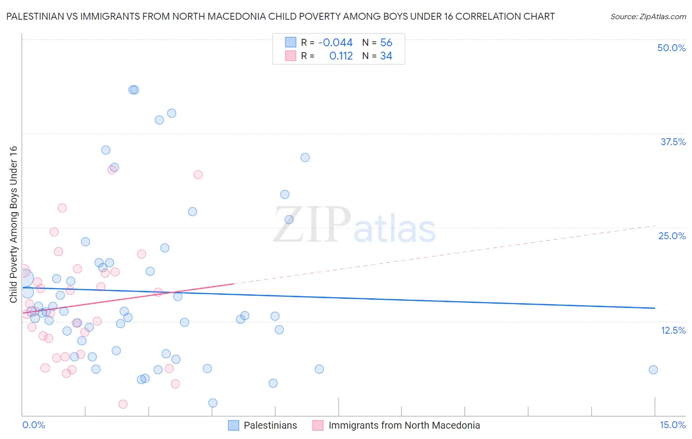 Palestinian vs Immigrants from North Macedonia Child Poverty Among Boys Under 16