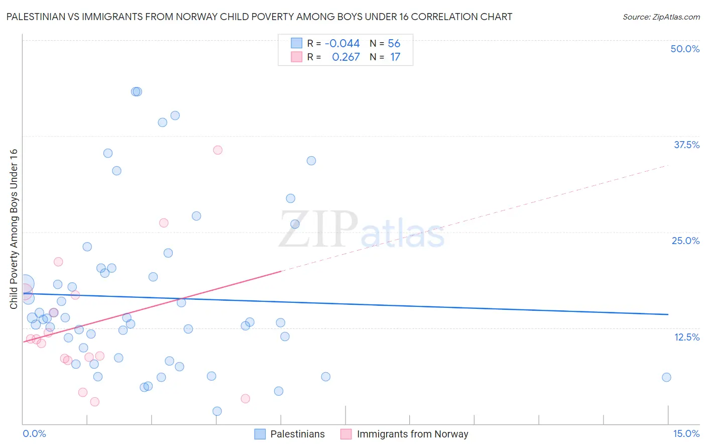 Palestinian vs Immigrants from Norway Child Poverty Among Boys Under 16