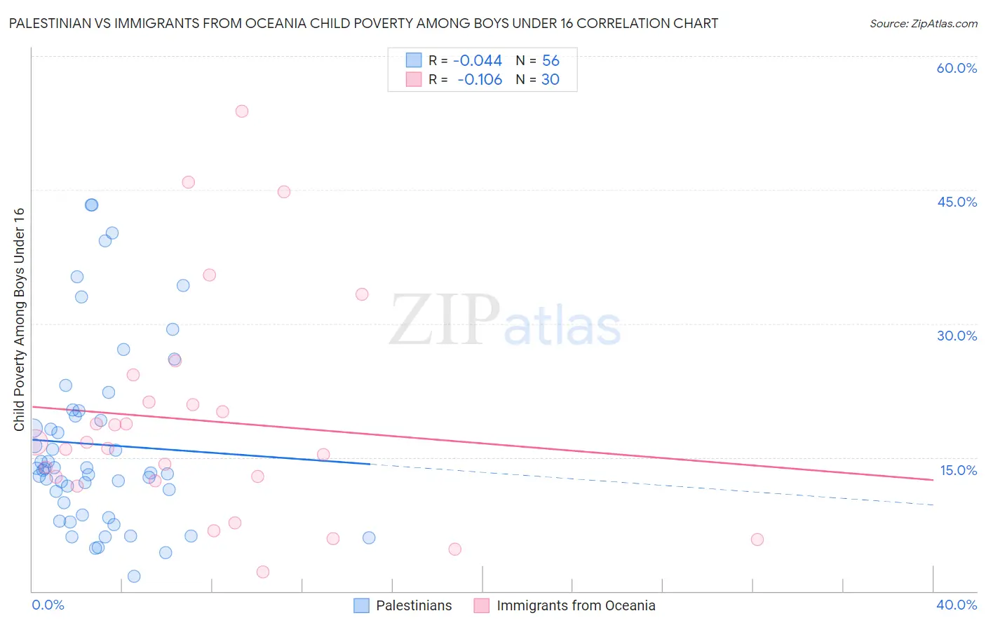 Palestinian vs Immigrants from Oceania Child Poverty Among Boys Under 16