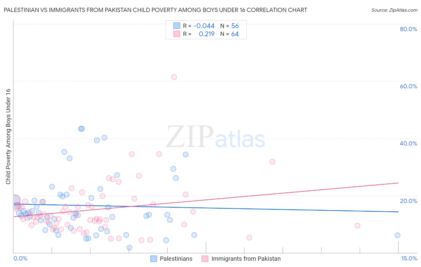 Palestinian vs Immigrants from Pakistan Child Poverty Among Boys Under 16