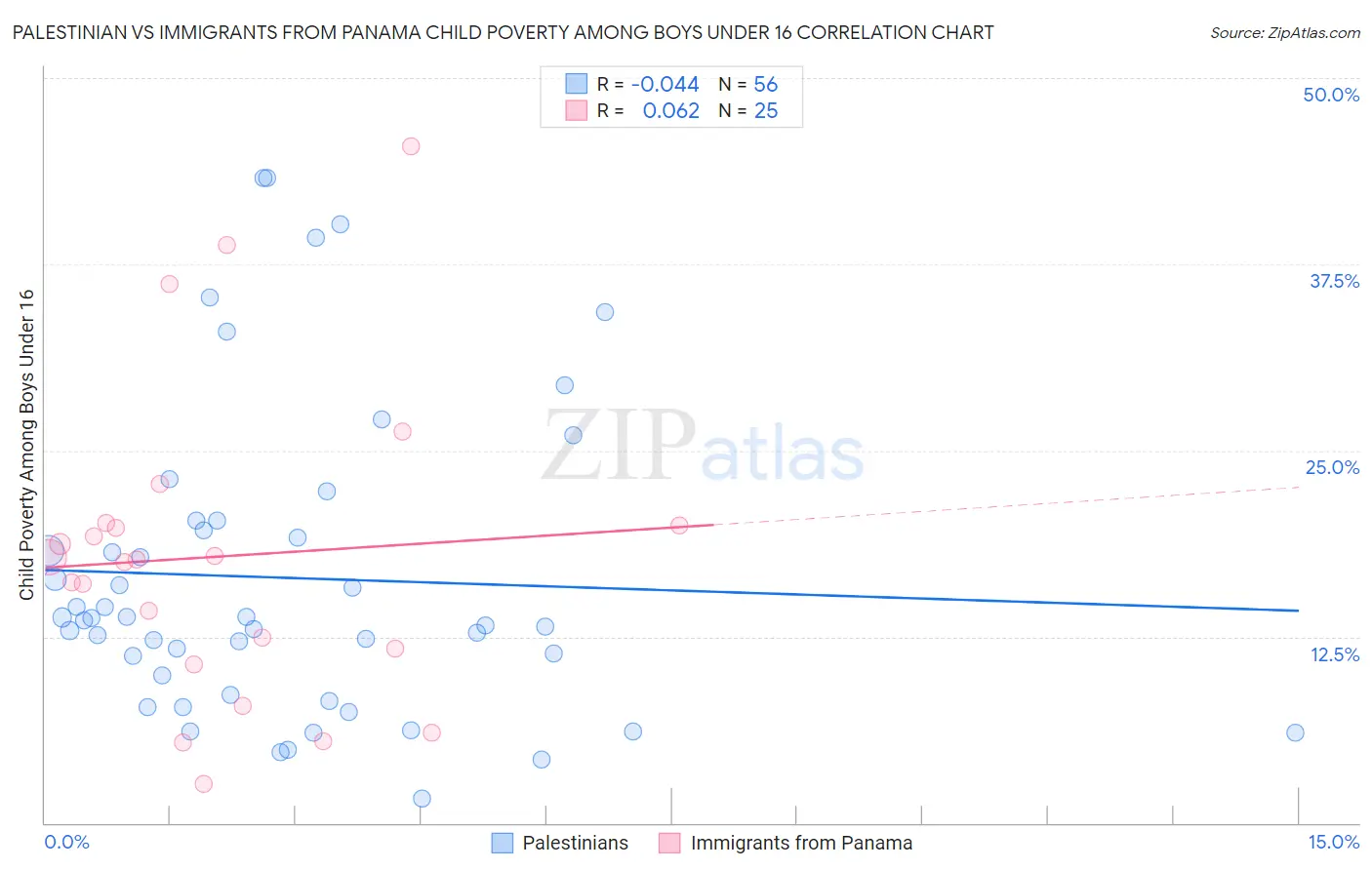 Palestinian vs Immigrants from Panama Child Poverty Among Boys Under 16