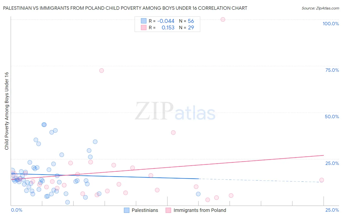 Palestinian vs Immigrants from Poland Child Poverty Among Boys Under 16