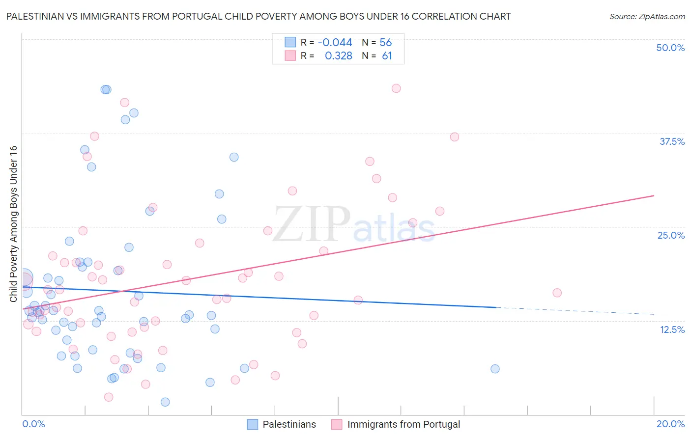 Palestinian vs Immigrants from Portugal Child Poverty Among Boys Under 16